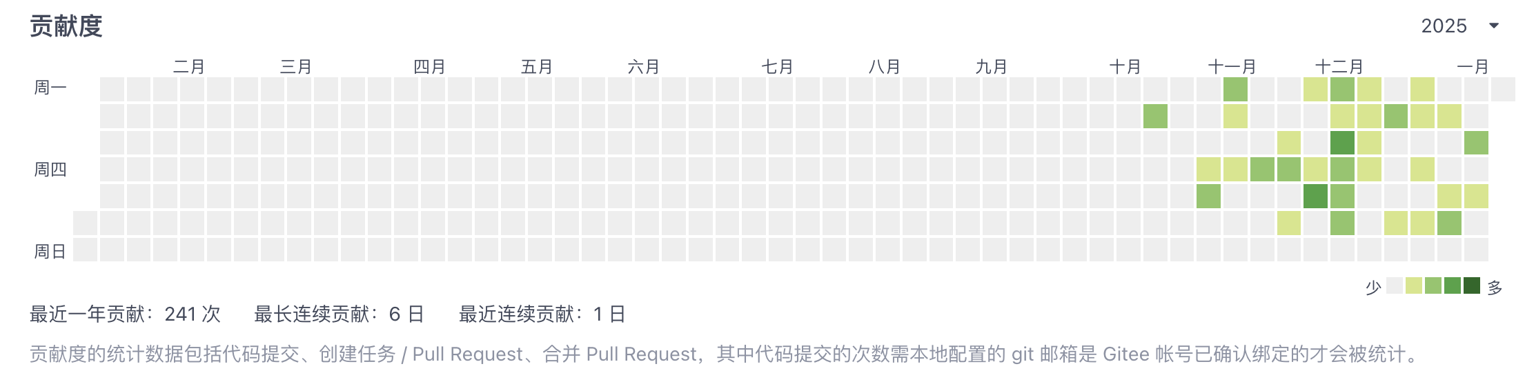 截止即日我的 Gitee 贡献