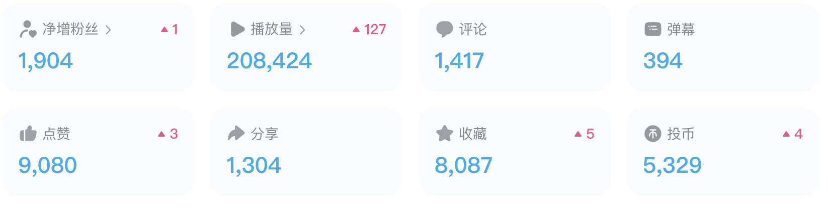 截止即日我的 B 站视频数据