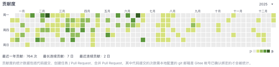 我的 Gitee 贡献,时间 2025.1 - 2025.9