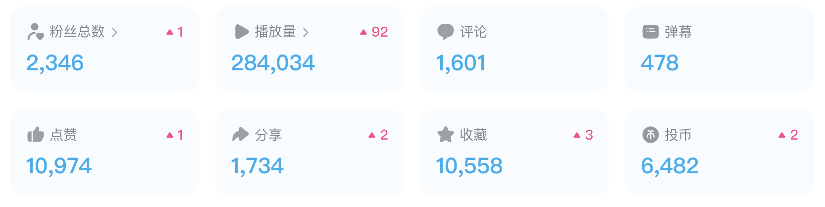 截止即日我的 B 站视频数据