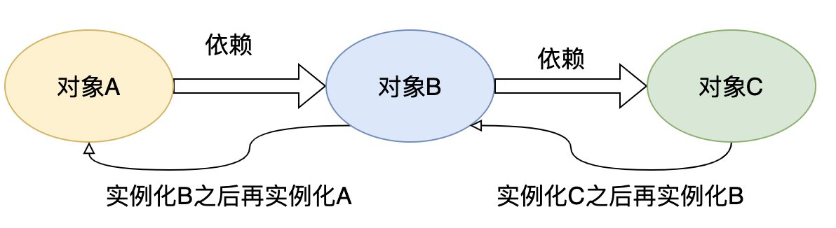 容器初始化