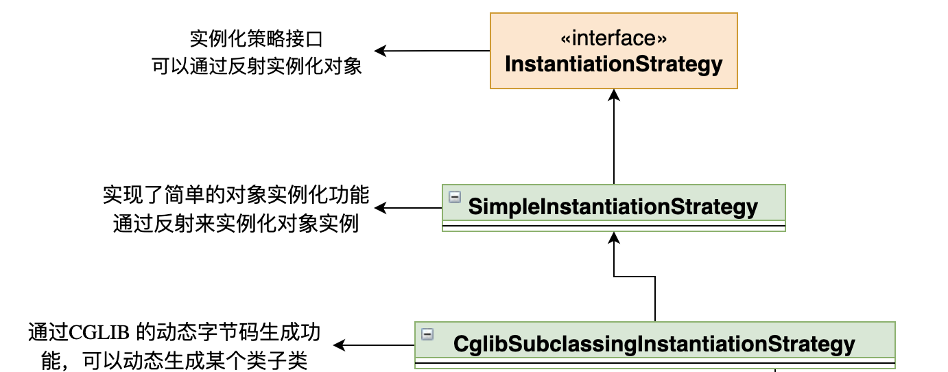 实例化策略及作用