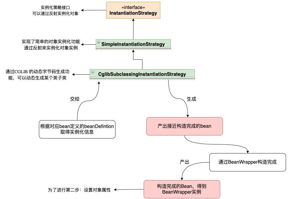 实例化Bean对象第一步