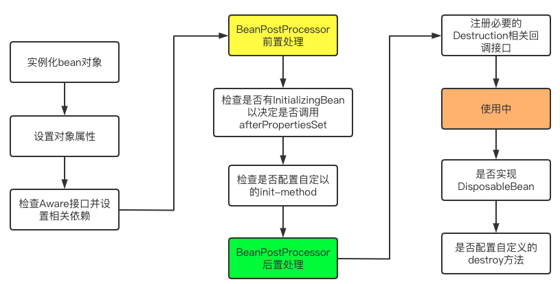 BeanPostProcessor作用
