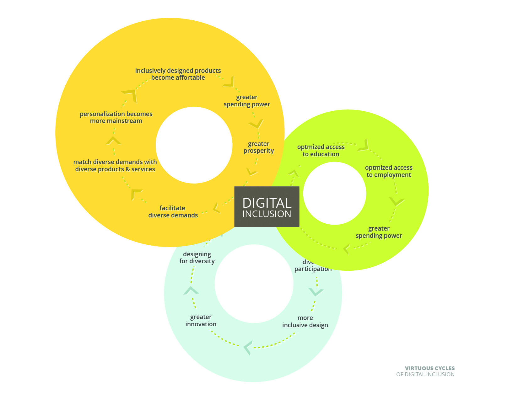 An image of the virtuous cycle of design inclusion