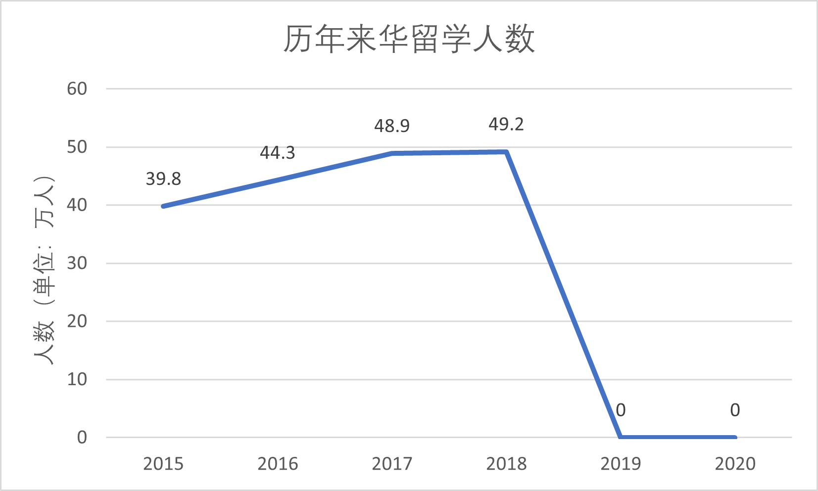 历年来华留学人数.png