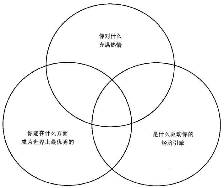 刺猬理念三环图