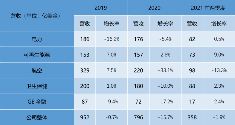 GE-Financial-Revenue