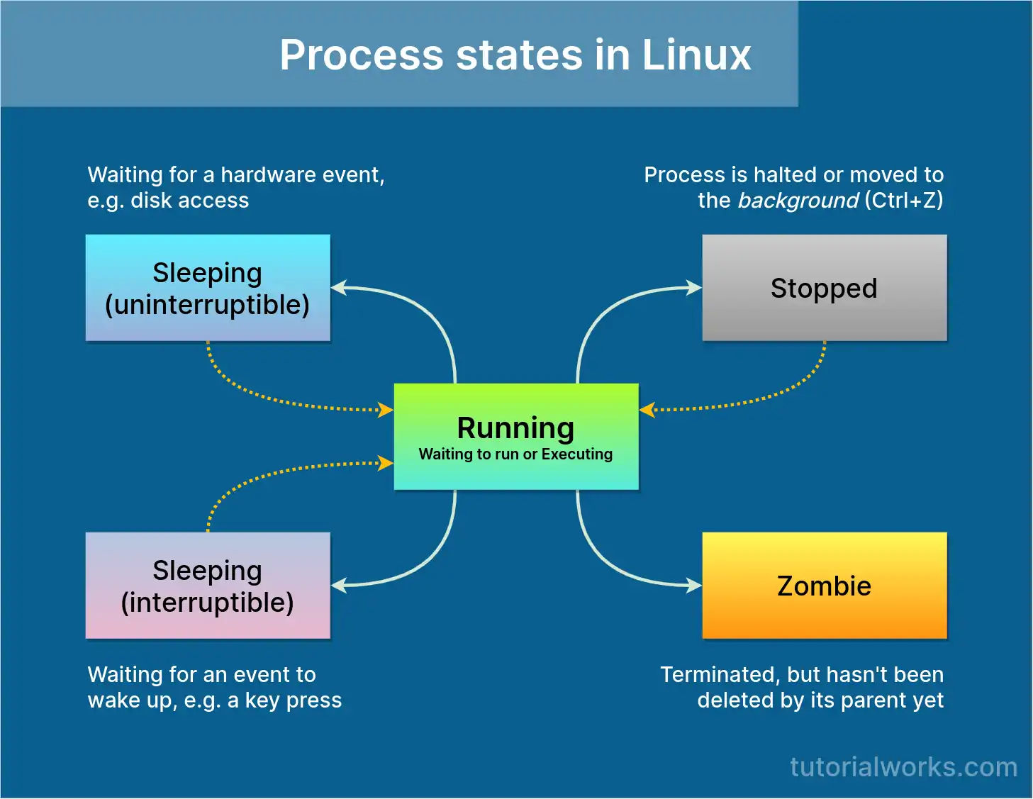 linux-process-states