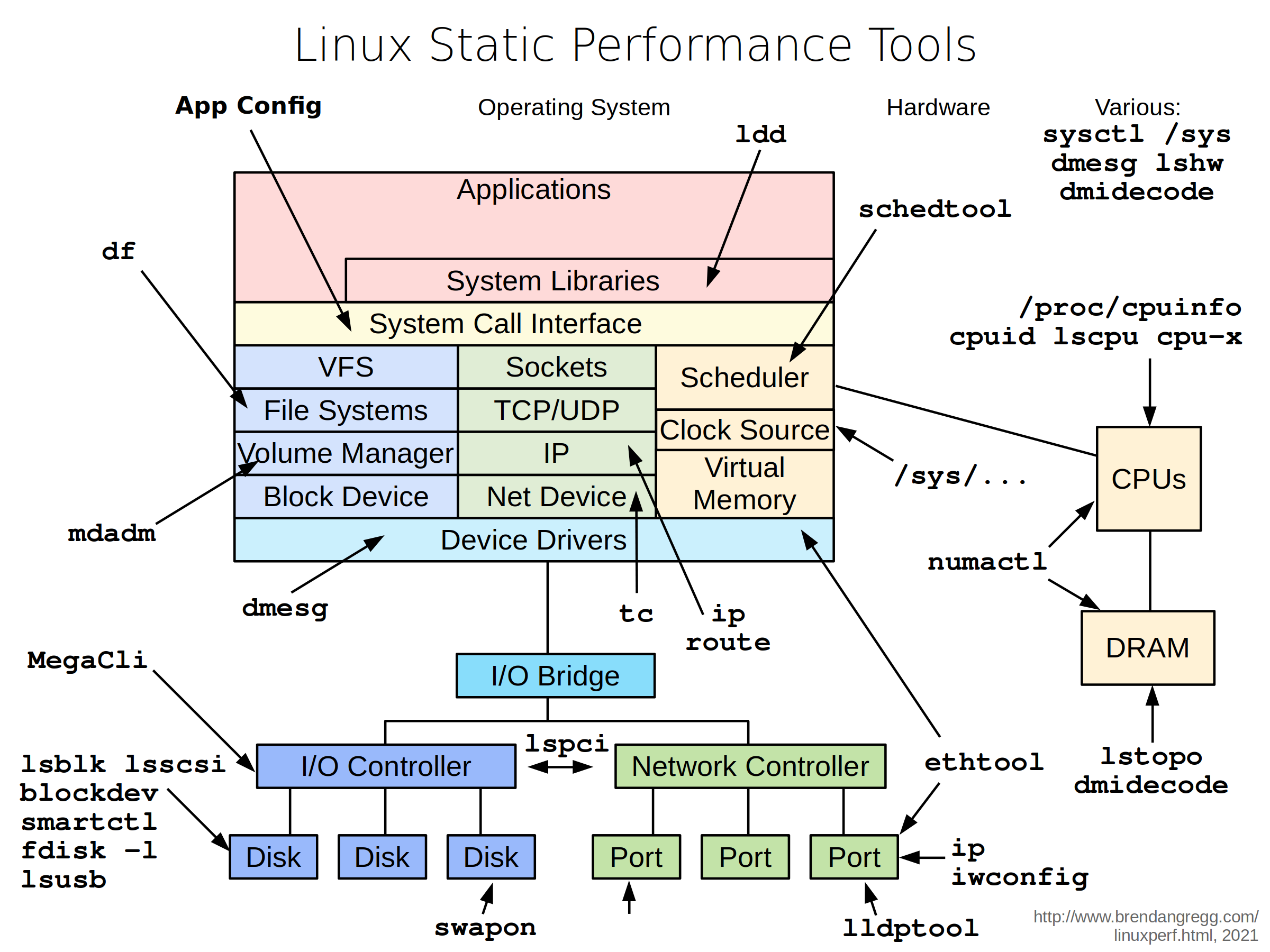 linux_static_tools