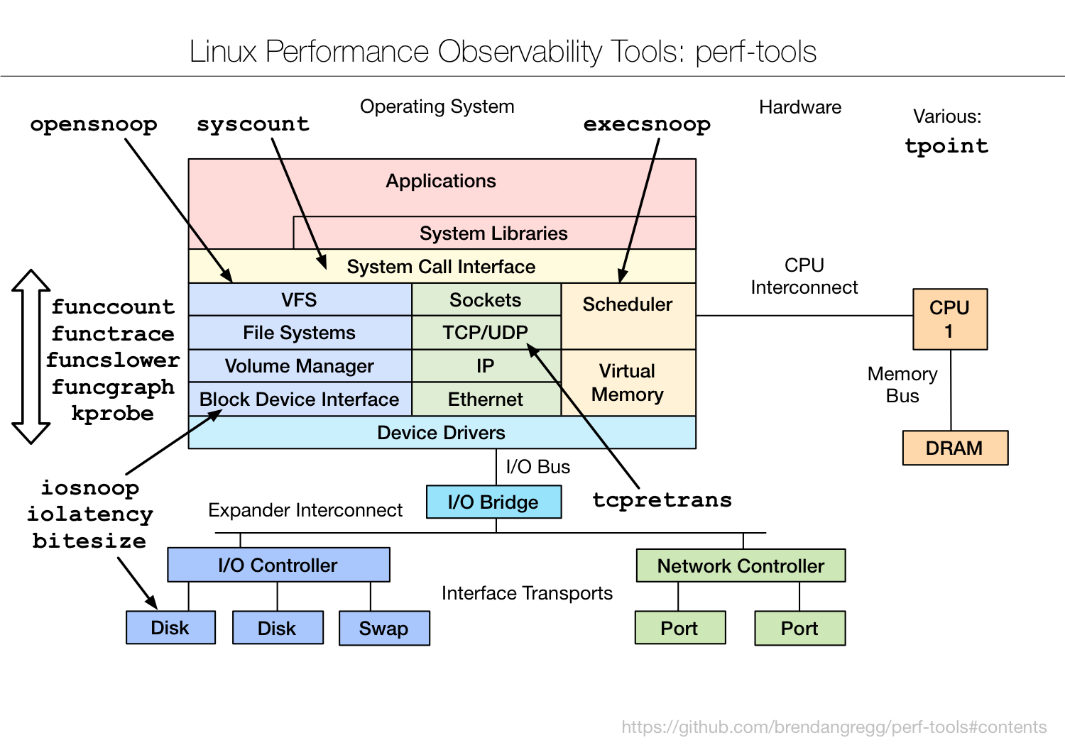 perf-tools_2016