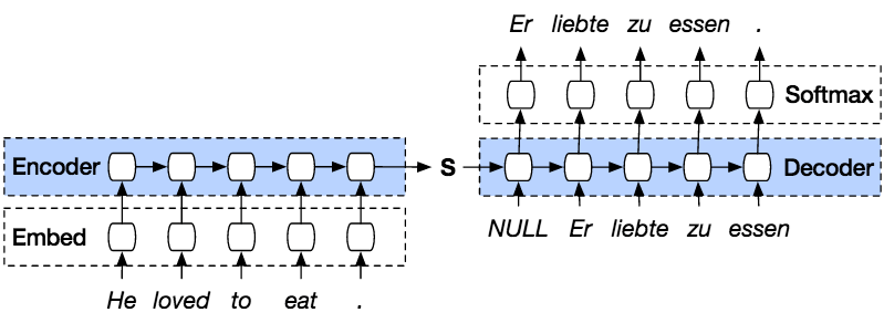 Seq2Seq