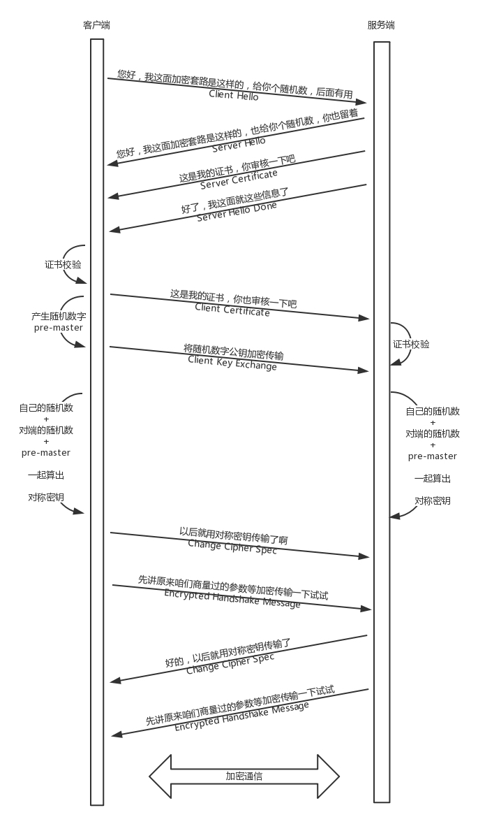 HTTPS的双向认证流程