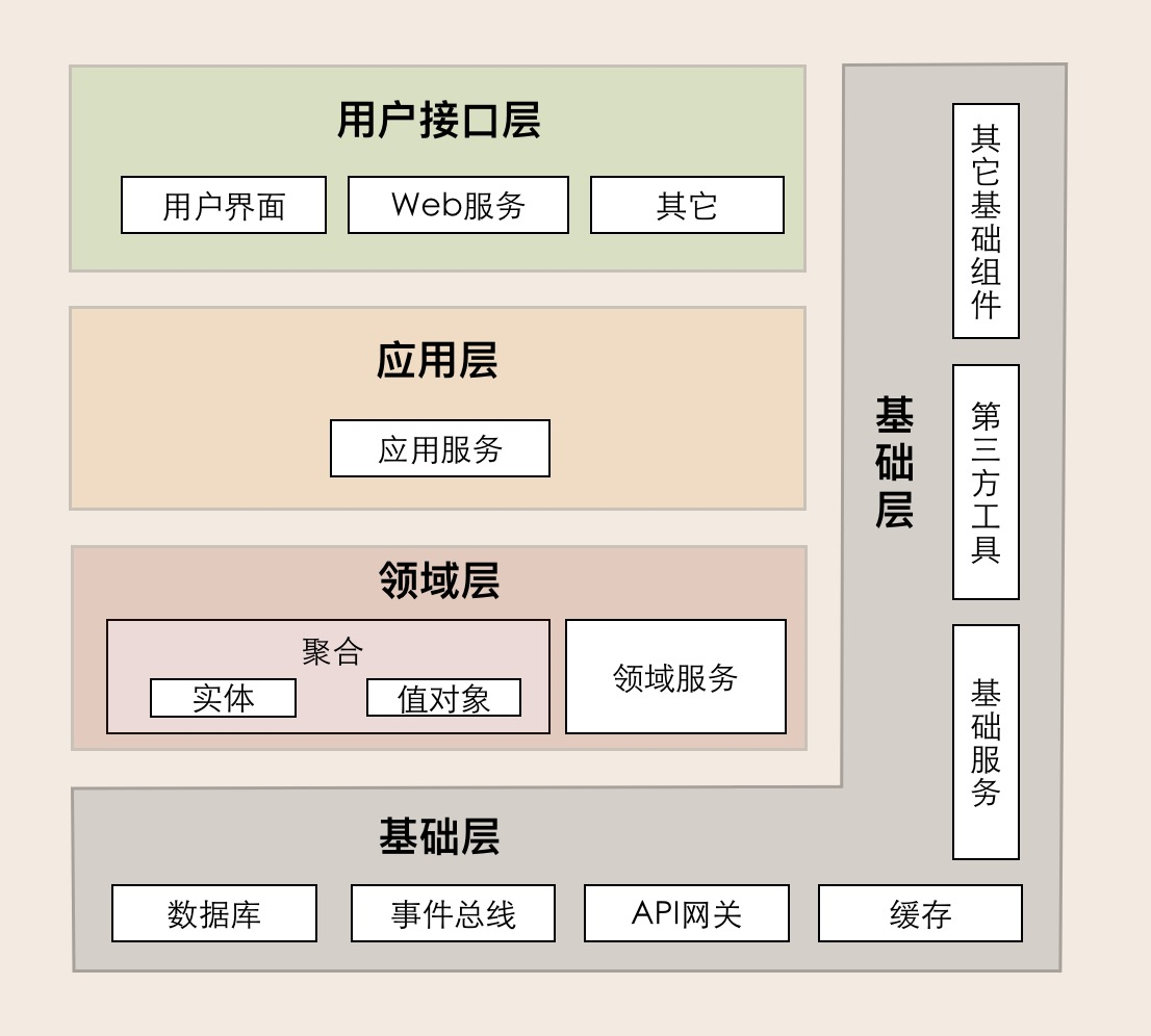 DDD优化后的四层架构