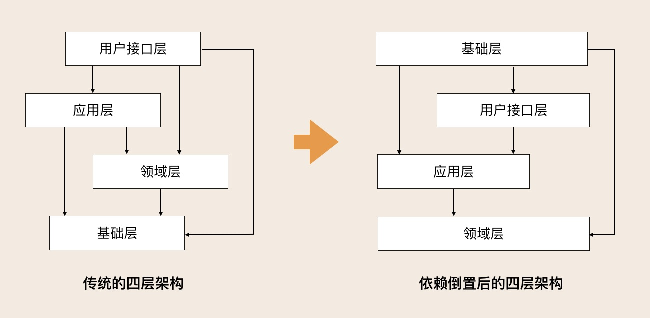 DDD分层架构