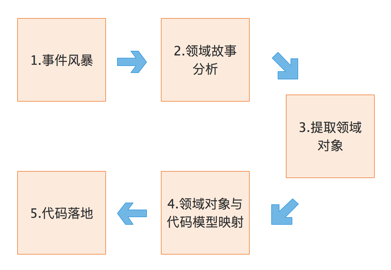 DDD的完整过程