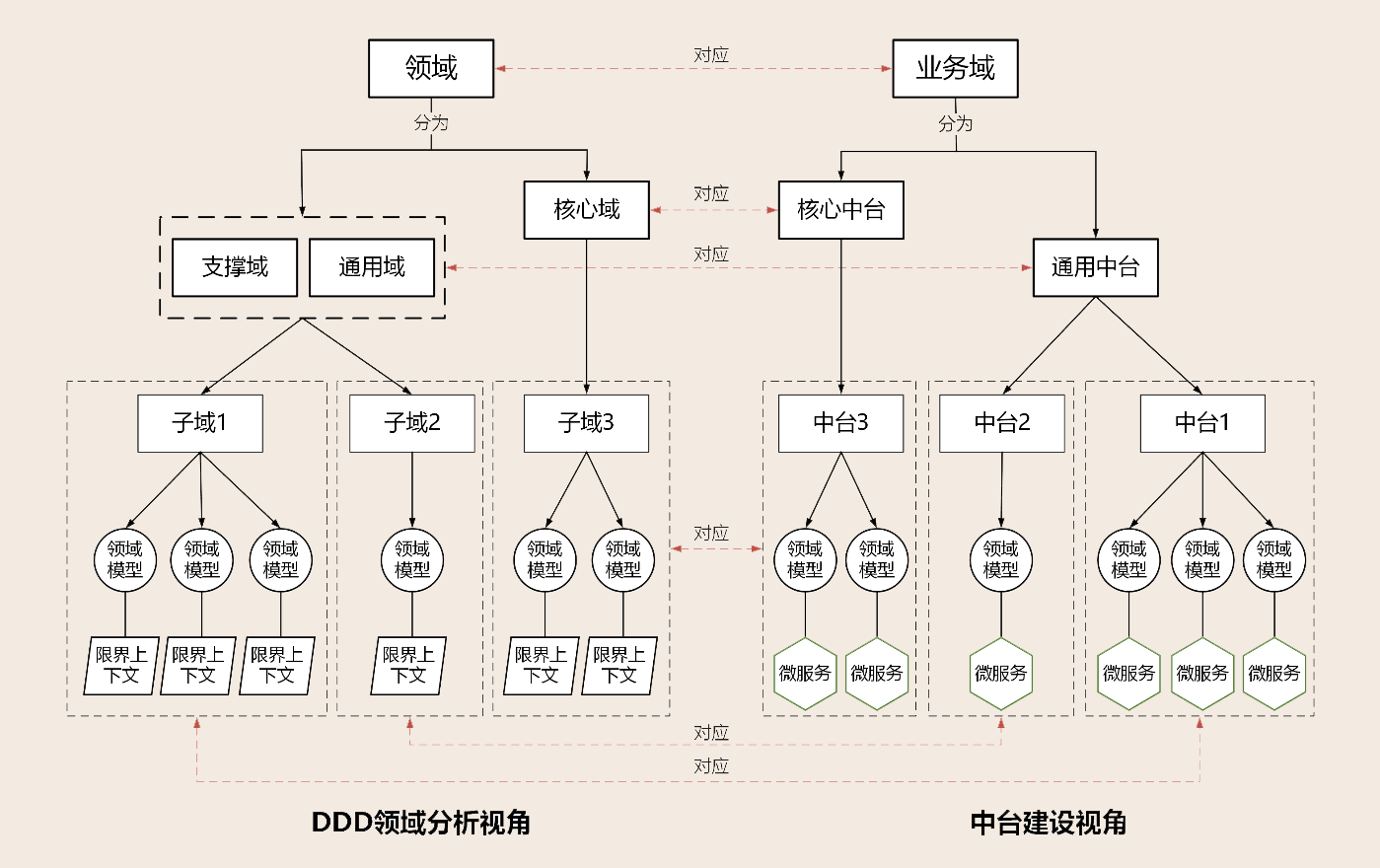 不同视角下的企业的业务架构