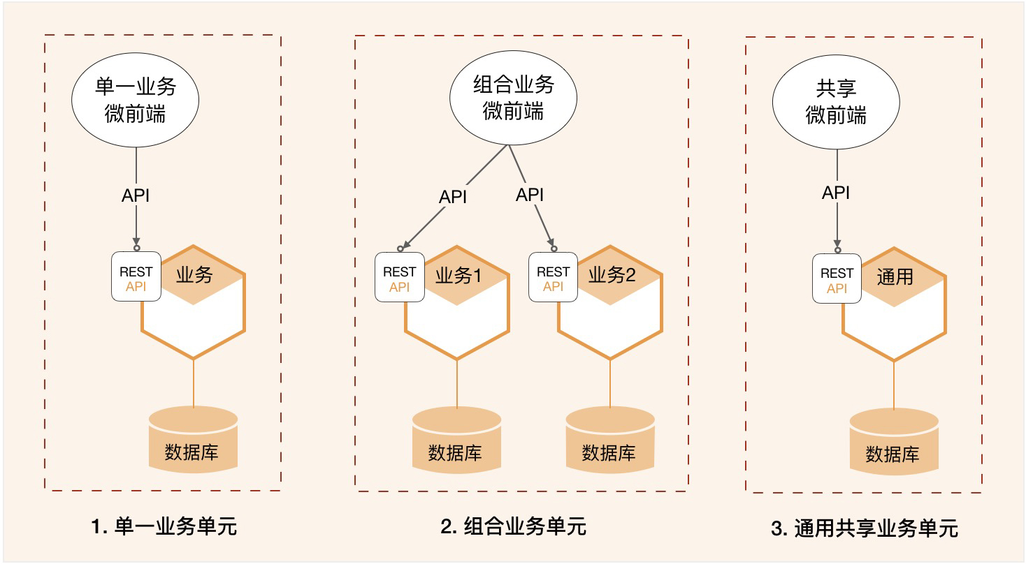 业务单元的组合形态