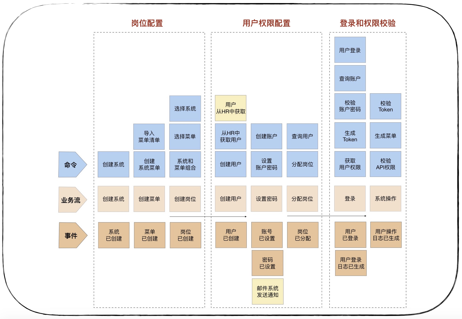 业务场景分析