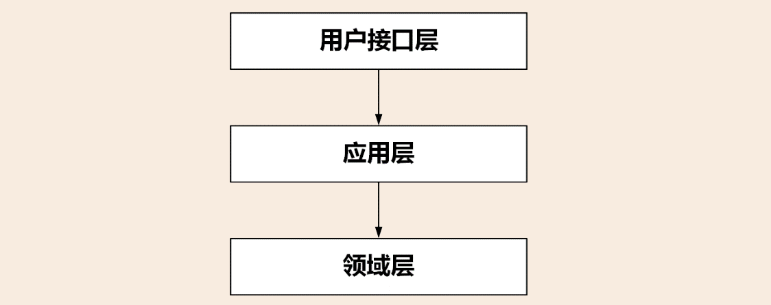 严格分层架构