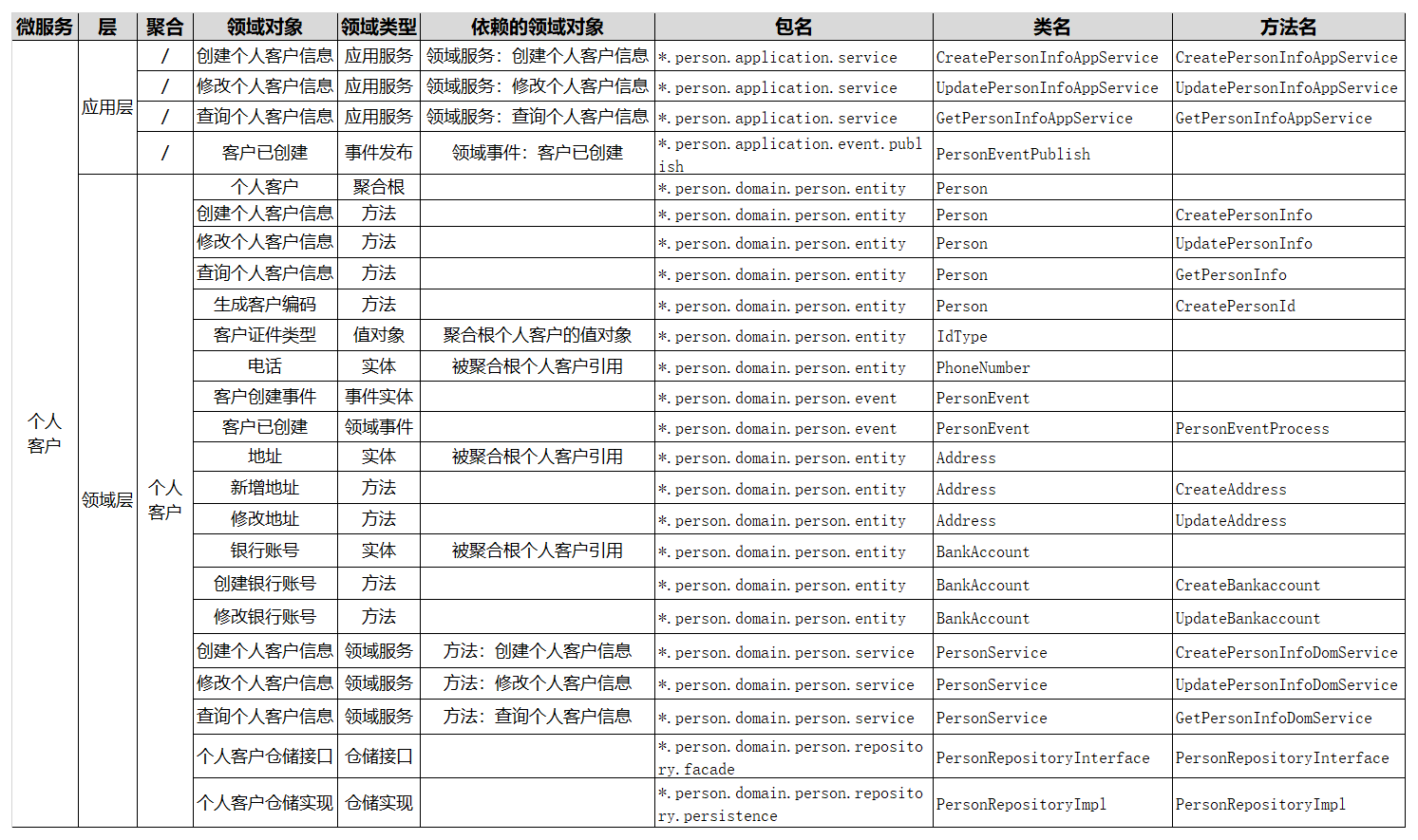 个人客户领域模型表单