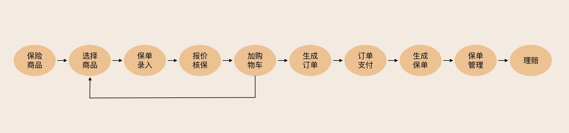 中台后的前台