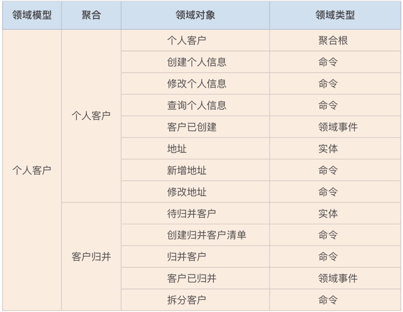 事件风暴过程中产生的领域对象