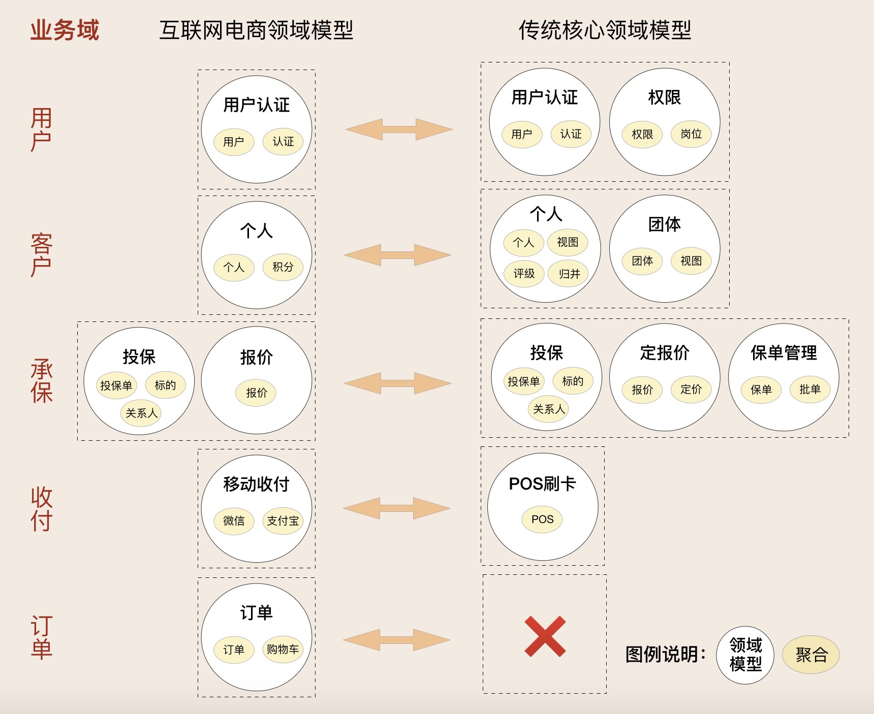 互联网电商和传统核心的领域模型对比