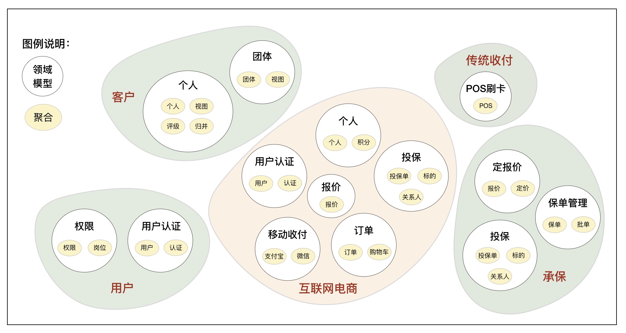 传统核心的八个领域模型