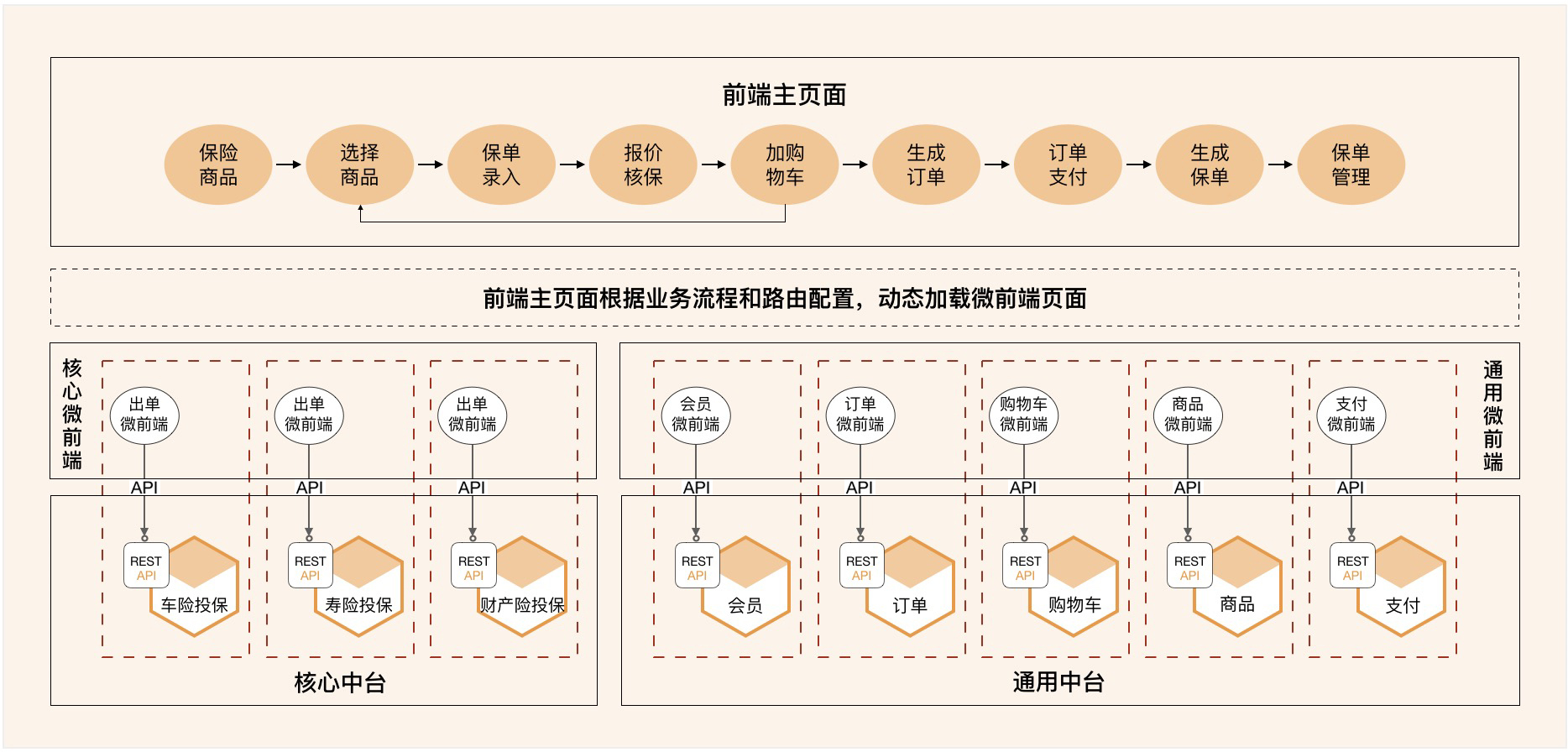保险微前端设计