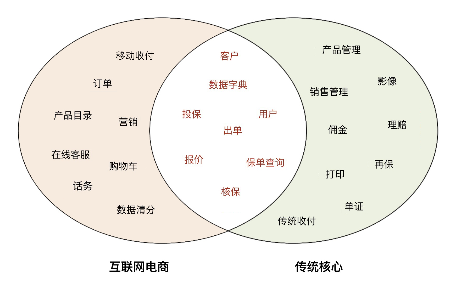 保险行业的互联网电商和传统核心