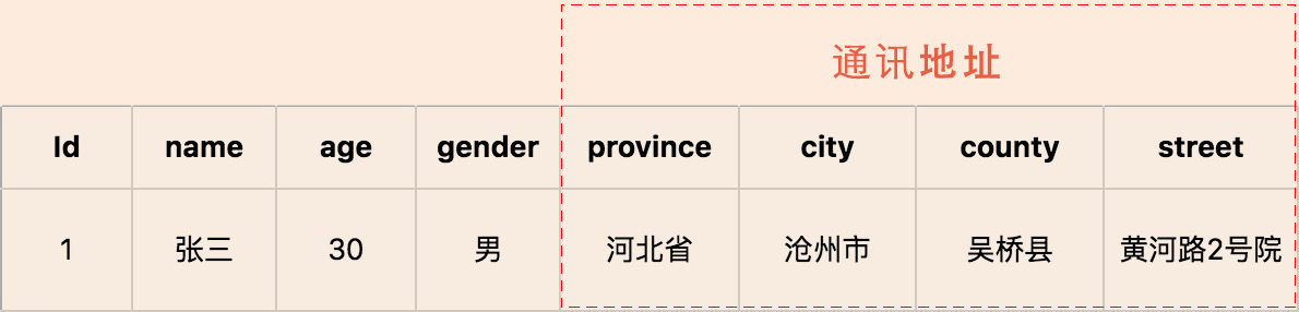 值对象直接以属性值嵌入实体