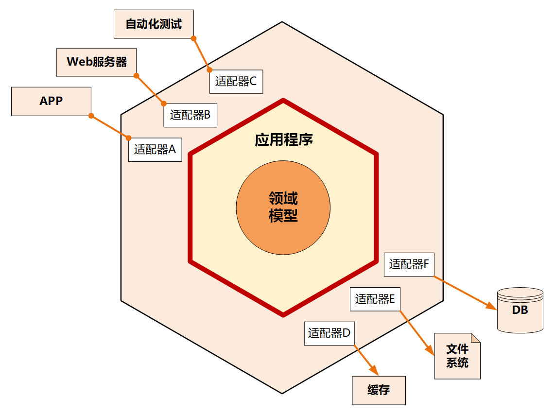 六边形架构