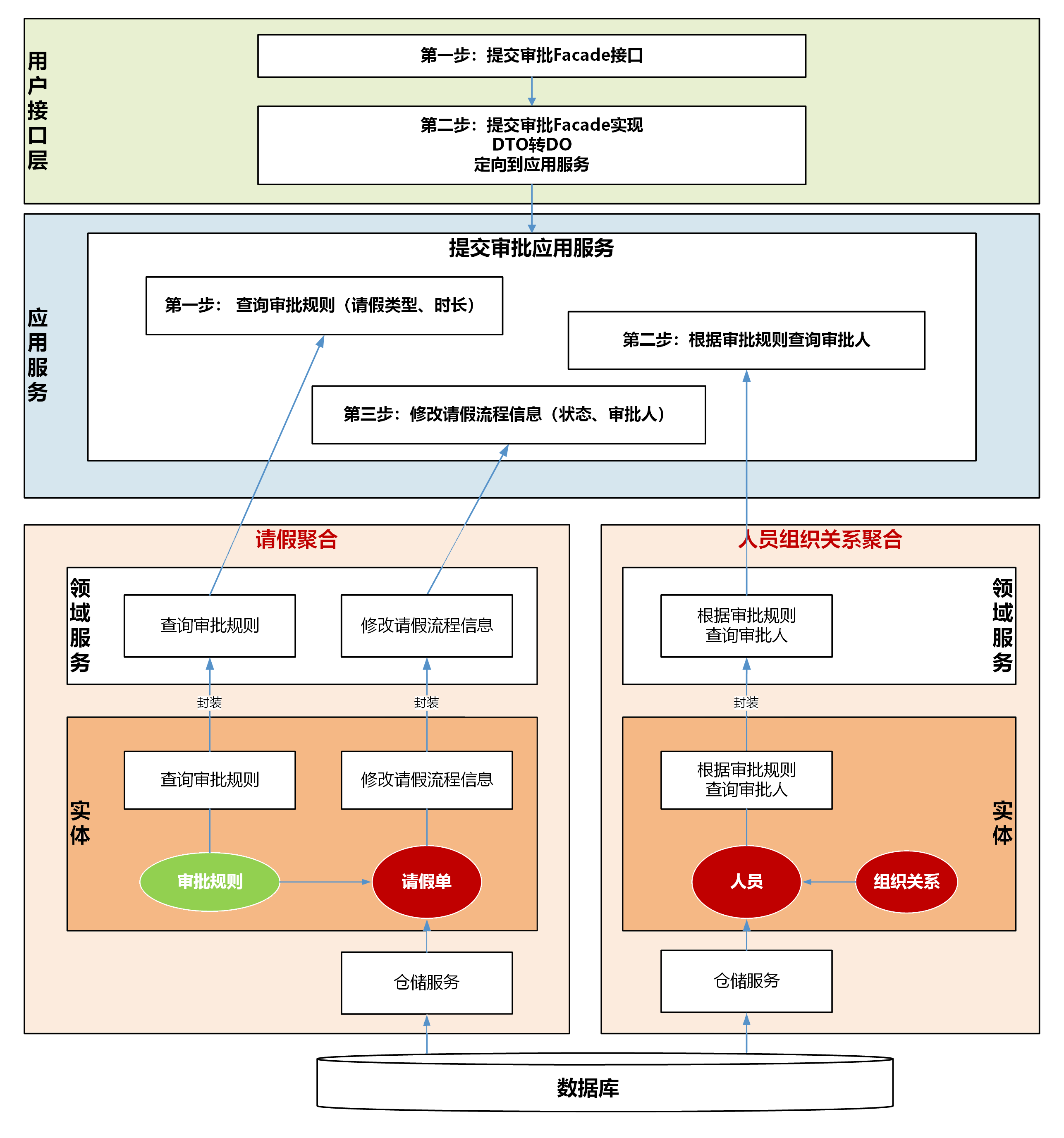 在线请假考勤系统服务的识别和设计