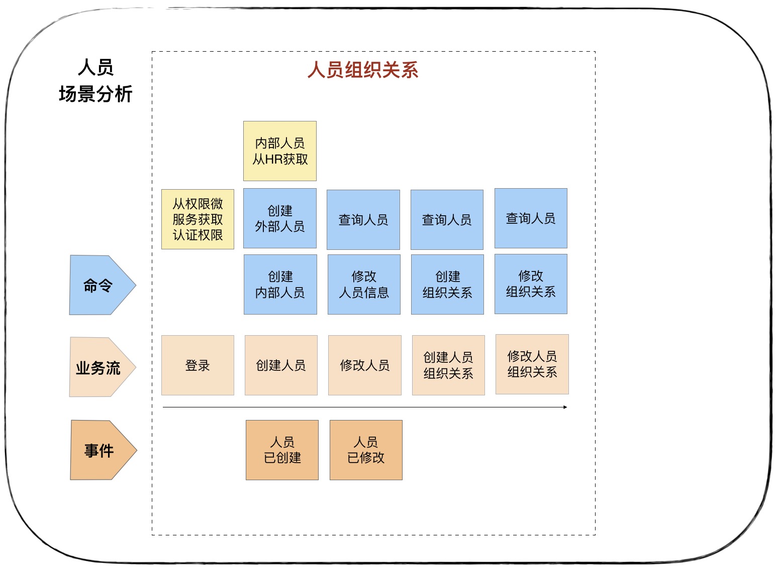 在线请假考勤系统的人员场景分析