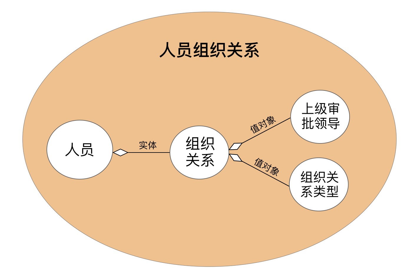在线请假考勤系统的人员组织关系聚合对象关系图