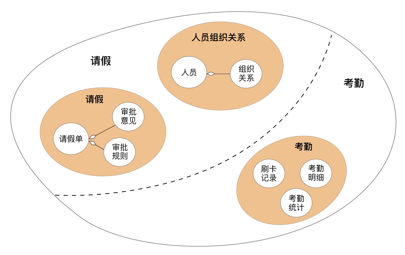 在线请假考勤系统的聚合