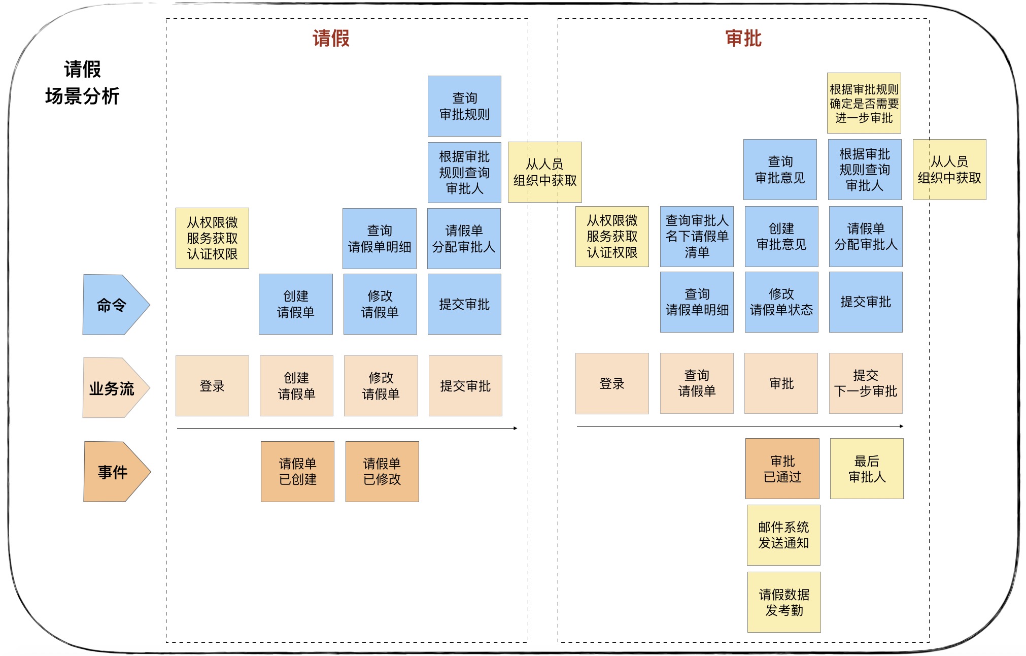 在线请假考勤系统的请假场景分析