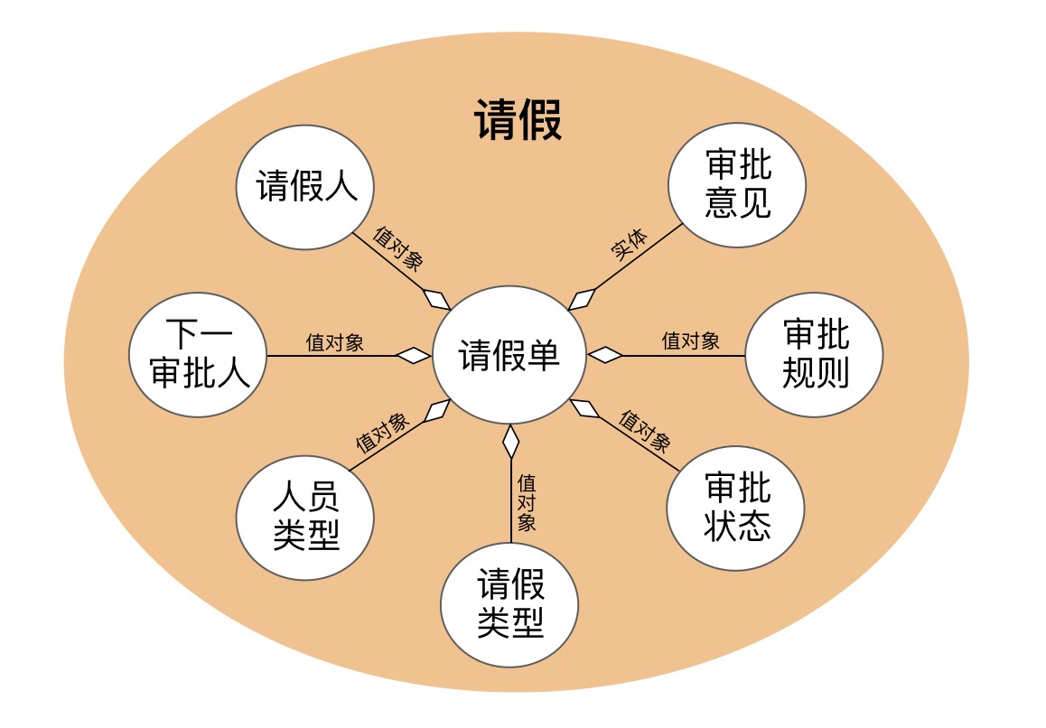 在线请假考勤系统的请假聚合对象关系图