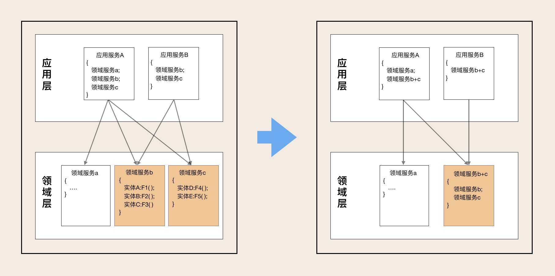微服务内服务的演进