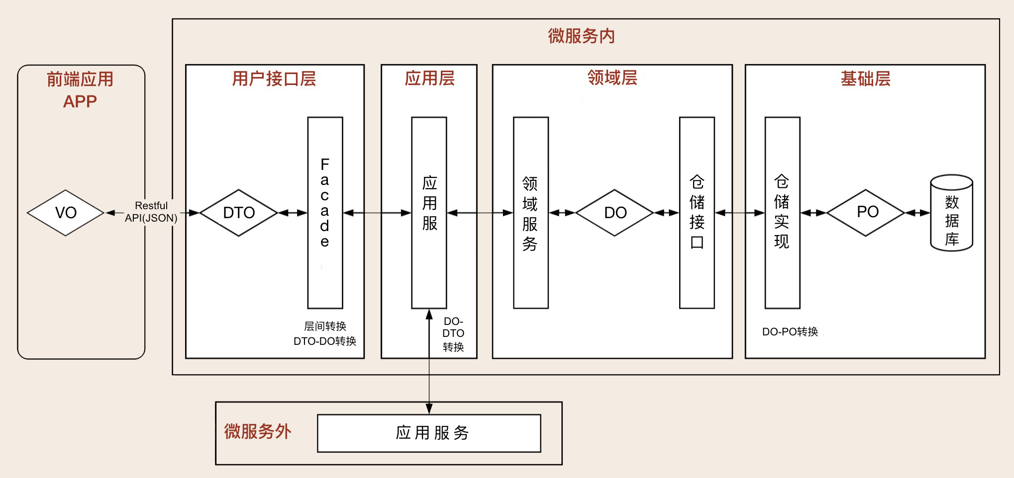 微服务各层数据对象的职责和转换过程