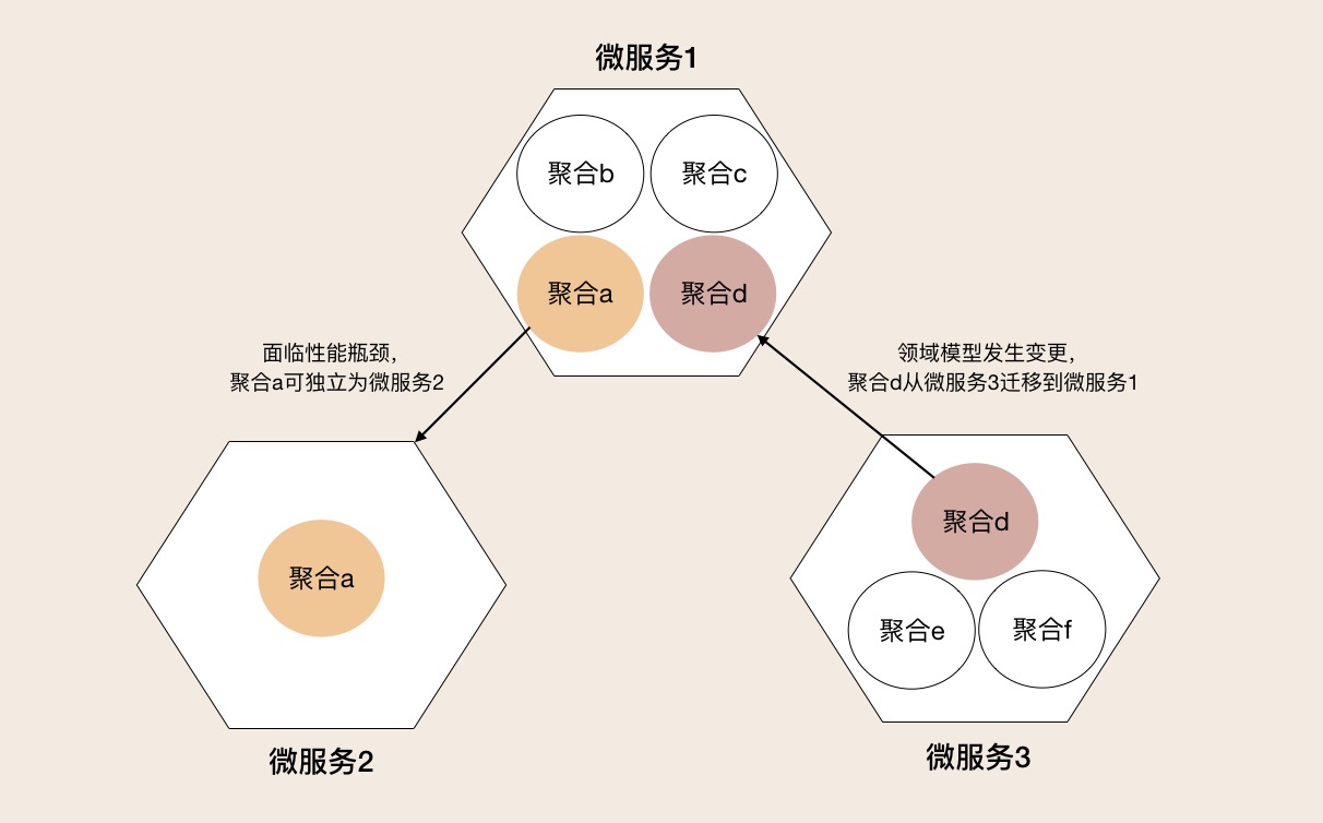 微服务架构的演进