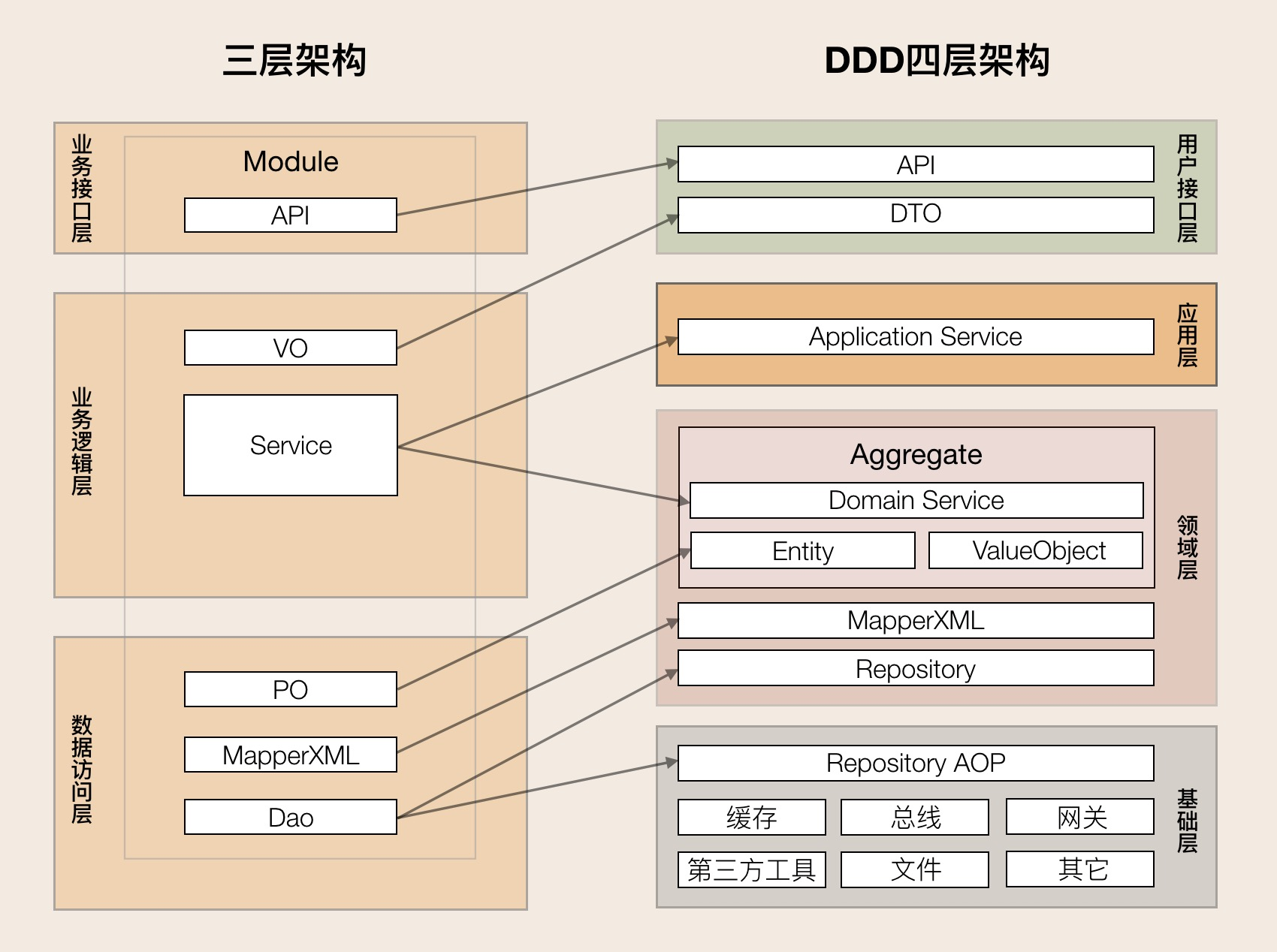 怎样转向DDD分层架构