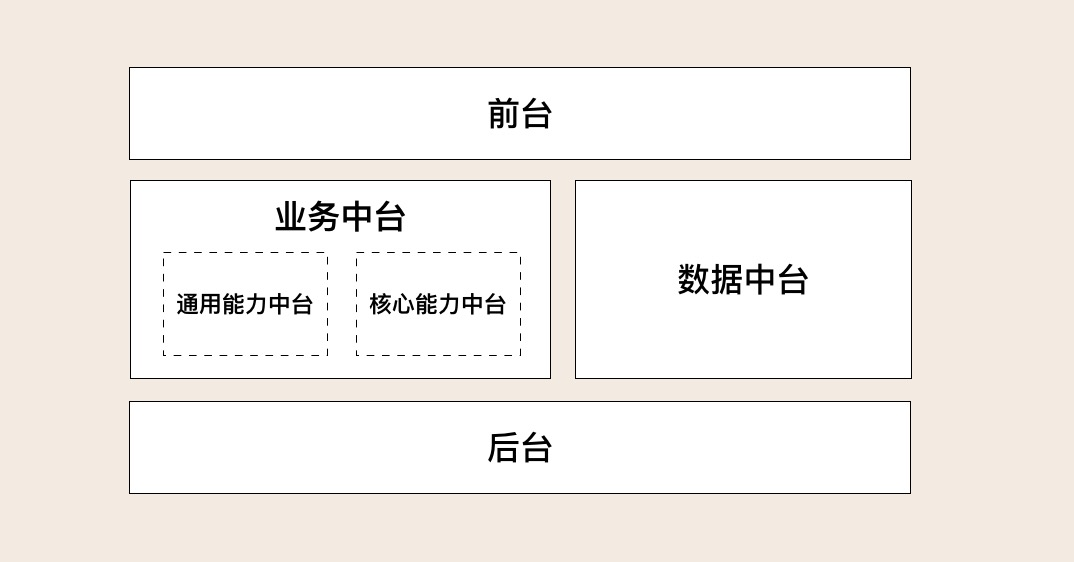 数字化转型中台