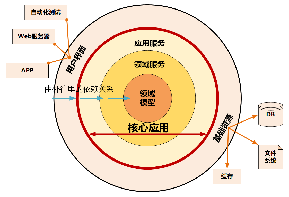 整洁架构