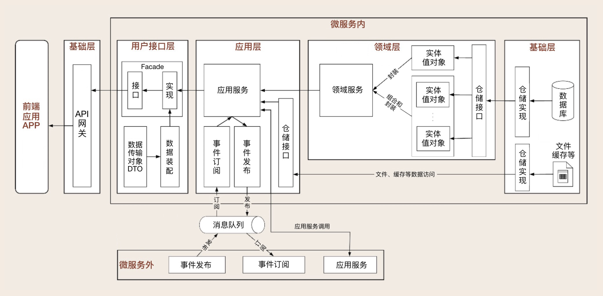 服务的调用