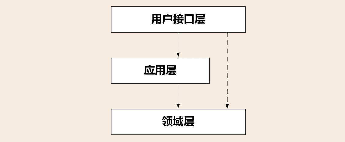 松散分层架构