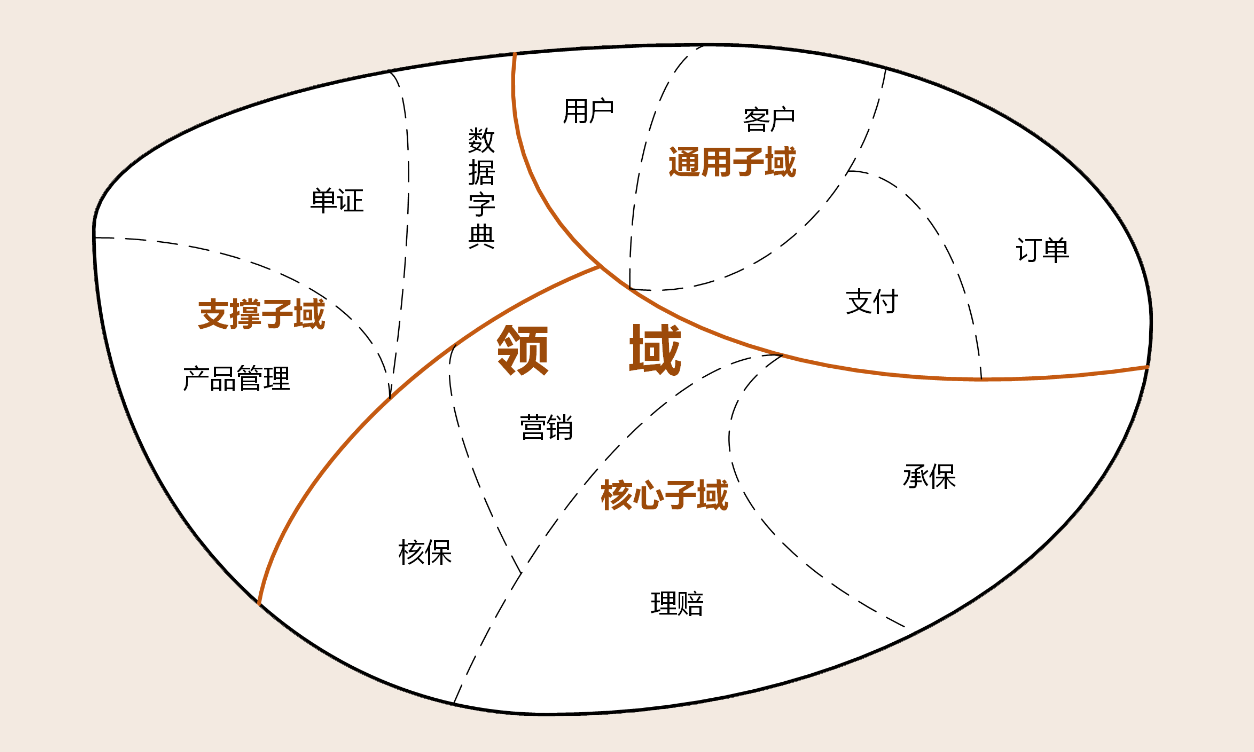 核心域、支撑域和通用域举例