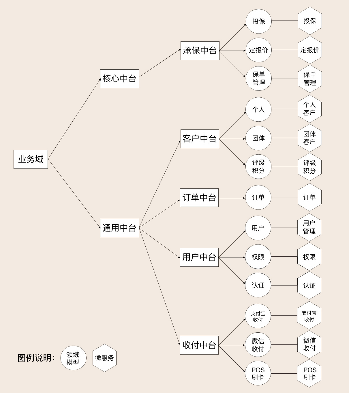 根据领域模型设计微服务