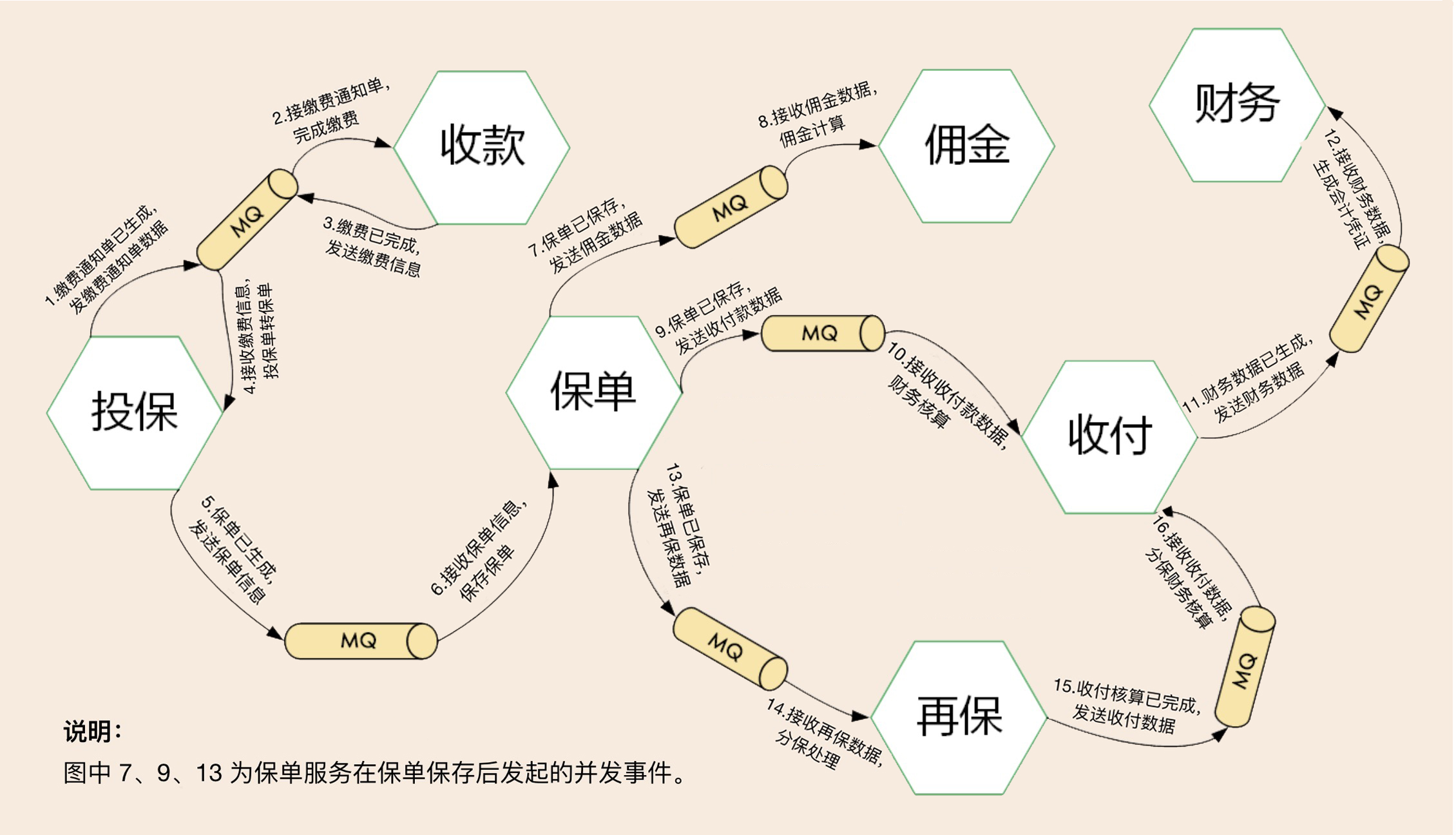 用领域事件驱动设计来驱动承保业务流程